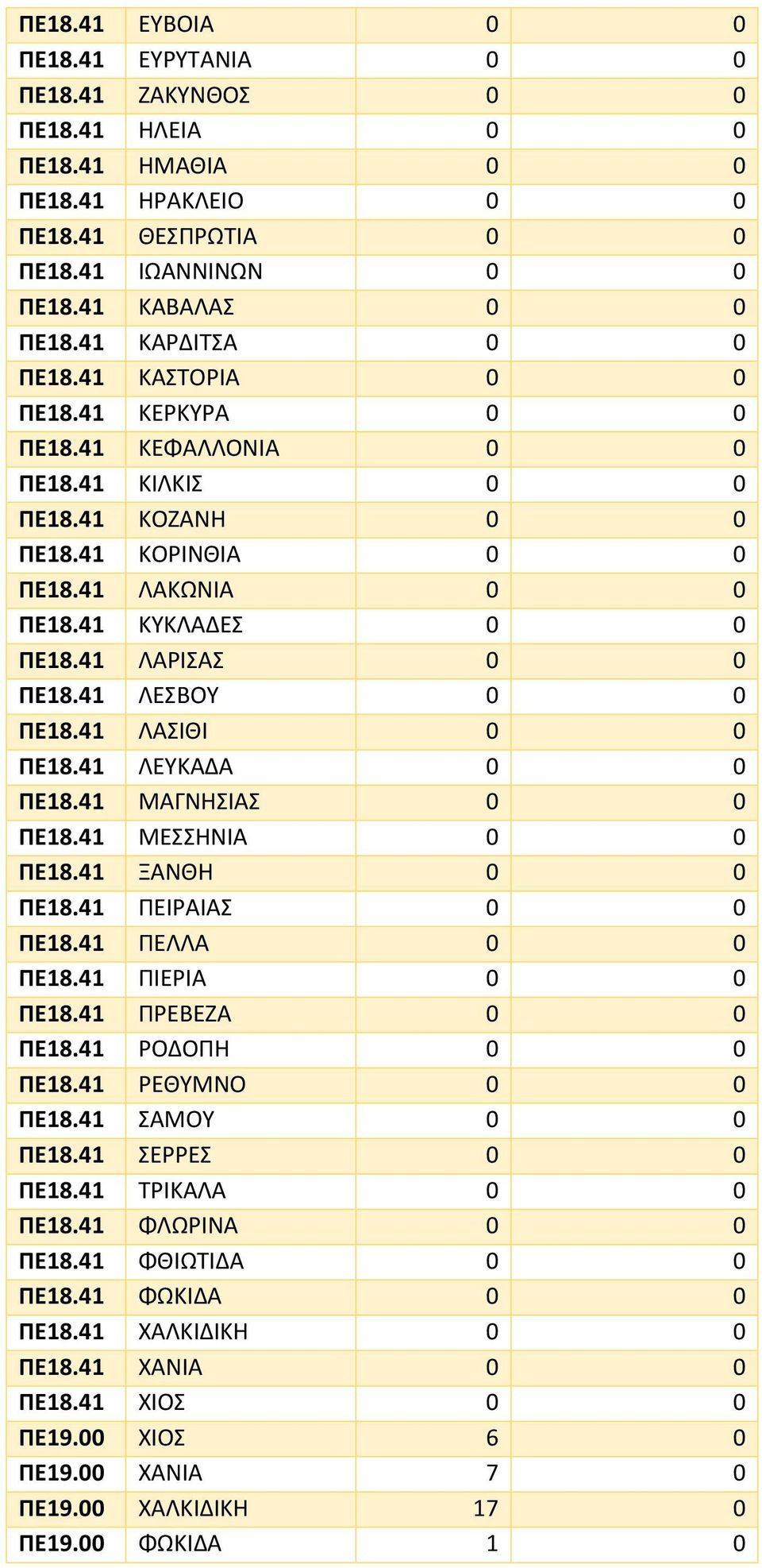 41 ΛΑΡΙΣΑΣ 0 0 ΠΕ18.41 ΛΕΣΒΟΥ 0 0 ΠΕ18.41 ΛΑΣΙΘΙ 0 0 ΠΕ18.41 ΛΕΥΚΑΔΑ 0 0 ΠΕ18.41 ΜΑΓΝΗΣΙΑΣ 0 0 ΠΕ18.41 ΜΕΣΣΗΝΙΑ 0 0 ΠΕ18.41 ΞΑΝΘΗ 0 0 ΠΕ18.41 ΠΕΙΡΑΙΑΣ 0 0 ΠΕ18.41 ΠΕΛΛΑ 0 0 ΠΕ18.41 ΠΙΕΡΙΑ 0 0 ΠΕ18.
