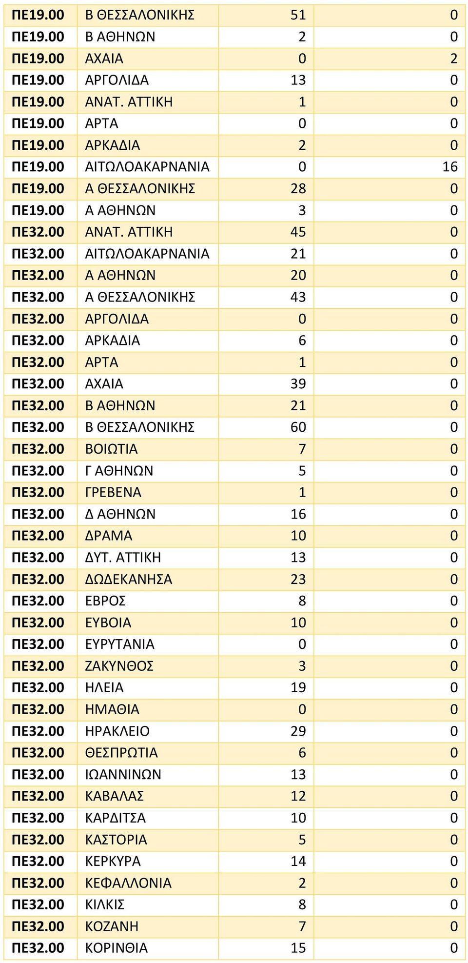 00 ΑΡΤΑ 1 0 ΠΕ32.00 ΑΧΑΙΑ 39 0 ΠΕ32.00 Β ΑΘΗΝΩΝ 21 0 ΠΕ32.00 Β ΘΕΣΣΑΛΟΝΙΚΗΣ 60 0 ΠΕ32.00 ΒΟΙΩΤΙΑ 7 0 ΠΕ32.00 Γ ΑΘΗΝΩΝ 5 0 ΠΕ32.00 ΓΡΕΒΕΝΑ 1 0 ΠΕ32.00 Δ ΑΘΗΝΩΝ 16 0 ΠΕ32.00 ΔΡΑΜΑ 10 0 ΠΕ32.00 ΔΥΤ.