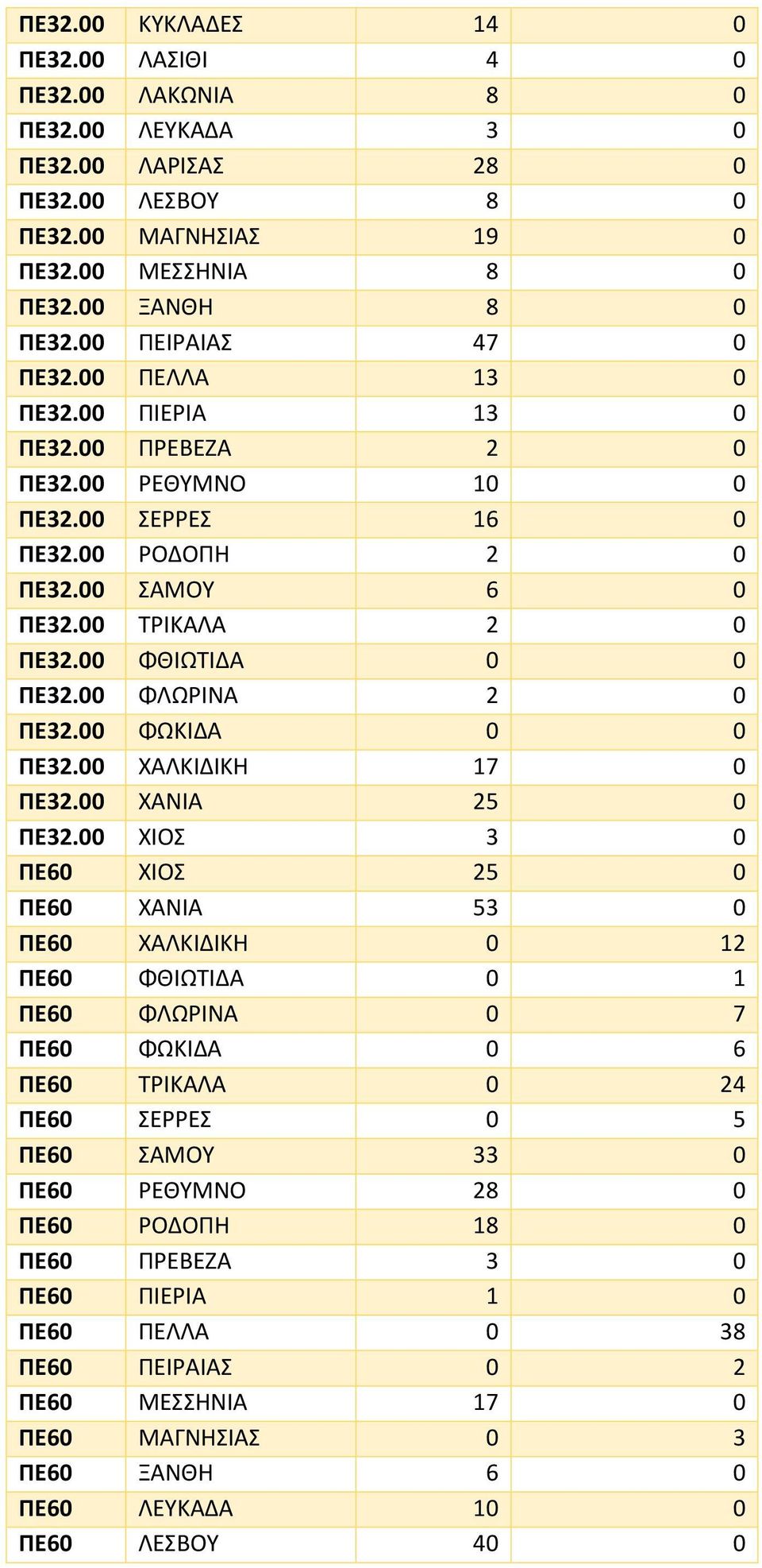 00 ΦΛΩΡΙΝΑ 2 0 ΠΕ32.00 ΦΩΚΙΔΑ 0 0 ΠΕ32.00 ΧΑΛΚΙΔΙΚΗ 17 0 ΠΕ32.00 ΧΑΝΙΑ 25 0 ΠΕ32.