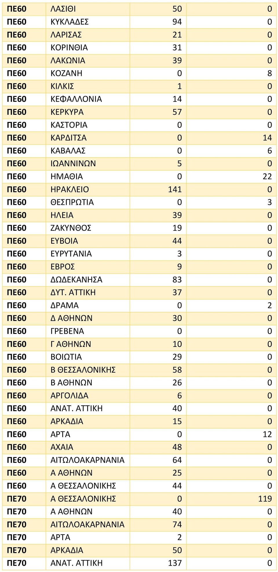 ΠΕ60 ΔΥΤ. ΑΤΤΙΚΗ 37 0 ΠΕ60 ΔΡΑΜΑ 0 2 ΠΕ60 Δ ΑΘΗΝΩΝ 30 0 ΠΕ60 ΓΡΕΒΕΝΑ 0 0 ΠΕ60 Γ ΑΘΗΝΩΝ 10 0 ΠΕ60 ΒΟΙΩΤΙΑ 29 0 ΠΕ60 Β ΘΕΣΣΑΛΟΝΙΚΗΣ 58 0 ΠΕ60 Β ΑΘΗΝΩΝ 26 0 ΠΕ60 ΑΡΓΟΛΙΔΑ 6 0 ΠΕ60 ΑΝΑΤ.