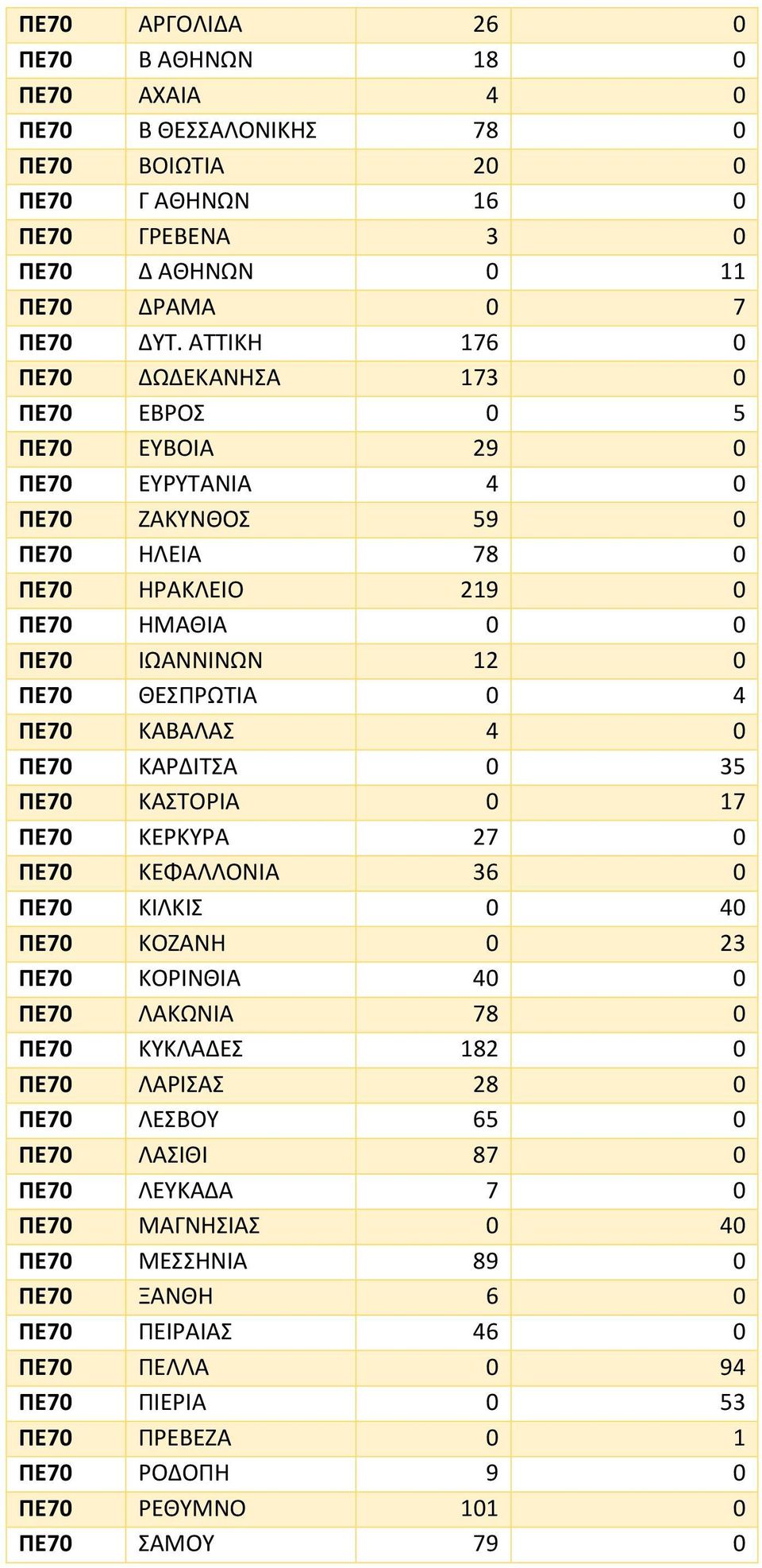 ΠΕ70 ΚΑΒΑΛΑΣ 4 0 ΠΕ70 ΚΑΡΔΙΤΣΑ 0 35 ΠΕ70 ΚΑΣΤΟΡΙΑ 0 17 ΠΕ70 ΚΕΡΚΥΡΑ 27 0 ΠΕ70 ΚΕΦΑΛΛΟΝΙΑ 36 0 ΠΕ70 ΚΙΛΚΙΣ 0 40 ΠΕ70 ΚΟΖΑΝΗ 0 23 ΠΕ70 ΚΟΡΙΝΘΙΑ 40 0 ΠΕ70 ΛΑΚΩΝΙΑ 78 0 ΠΕ70 ΚΥΚΛΑΔΕΣ 182 0 ΠΕ70 ΛΑΡΙΣΑΣ