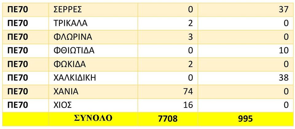 ΠΕ70 ΦΩΚΙΔΑ 2 0 ΠΕ70 ΧΑΛΚΙΔΙΚΗ 0 38