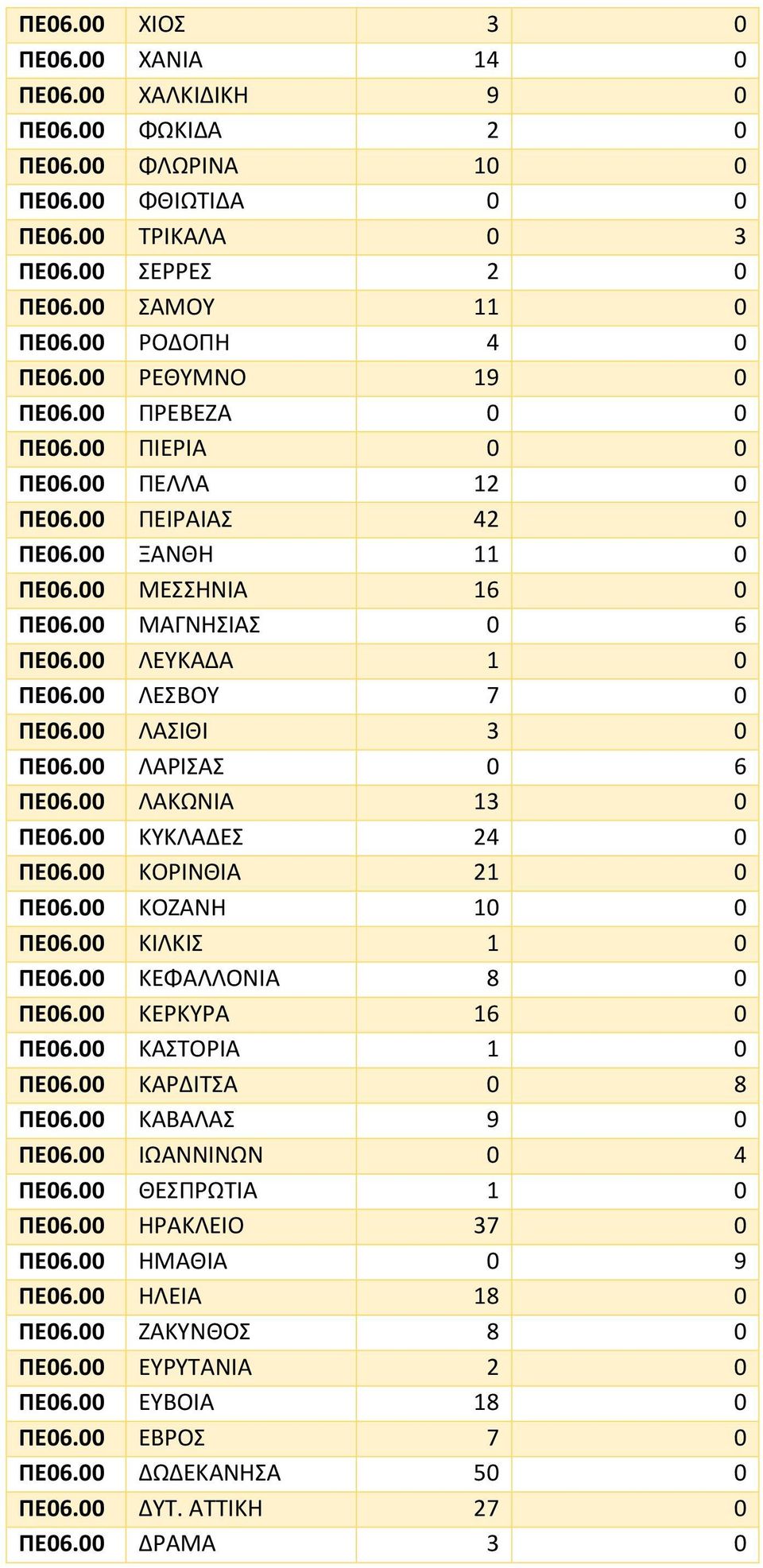 00 ΛΕΥΚΑΔΑ 1 0 ΠΕ06.00 ΛΕΣΒΟΥ 7 0 ΠΕ06.00 ΛΑΣΙΘΙ 3 0 ΠΕ06.00 ΛΑΡΙΣΑΣ 0 6 ΠΕ06.00 ΛΑΚΩΝΙΑ 13 0 ΠΕ06.00 ΚΥΚΛΑΔΕΣ 24 0 ΠΕ06.00 ΚΟΡΙΝΘΙΑ 21 0 ΠΕ06.00 ΚΟΖΑΝΗ 10 0 ΠΕ06.00 ΚΙΛΚΙΣ 1 0 ΠΕ06.
