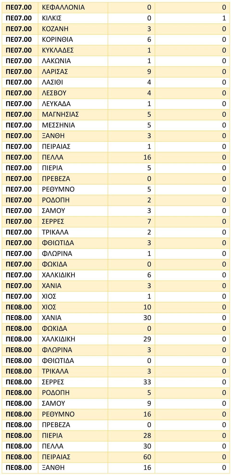 00 ΣΑΜΟΥ 3 0 ΠΕ07.00 ΣΕΡΡΕΣ 7 0 ΠΕ07.00 ΤΡΙΚΑΛΑ 2 0 ΠΕ07.00 ΦΘΙΩΤΙΔΑ 3 0 ΠΕ07.00 ΦΛΩΡΙΝΑ 1 0 ΠΕ07.00 ΦΩΚΙΔΑ 0 0 ΠΕ07.00 ΧΑΛΚΙΔΙΚΗ 6 0 ΠΕ07.00 ΧΑΝΙΑ 3 0 ΠΕ07.00 ΧΙΟΣ 1 0 ΠΕ08.00 ΧΙΟΣ 10 0 ΠΕ08.