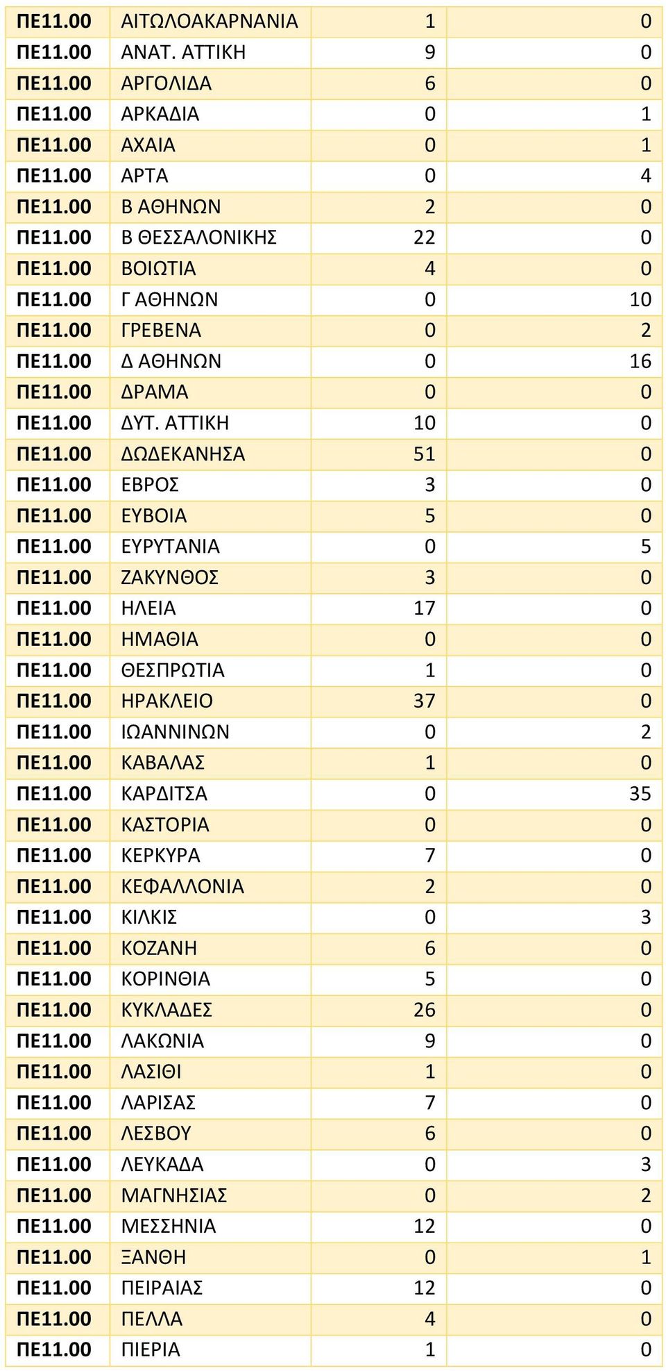 00 ΕΥΡΥΤΑΝΙΑ 0 5 ΠΕ11.00 ΖΑΚΥΝΘΟΣ 3 0 ΠΕ11.00 ΗΛΕΙΑ 17 0 ΠΕ11.00 ΗΜΑΘΙΑ 0 0 ΠΕ11.00 ΘΕΣΠΡΩΤΙΑ 1 0 ΠΕ11.00 ΗΡΑΚΛΕΙΟ 37 0 ΠΕ11.00 ΙΩΑΝΝΙΝΩΝ 0 2 ΠΕ11.00 ΚΑΒΑΛΑΣ 1 0 ΠΕ11.00 ΚΑΡΔΙΤΣΑ 0 35 ΠΕ11.