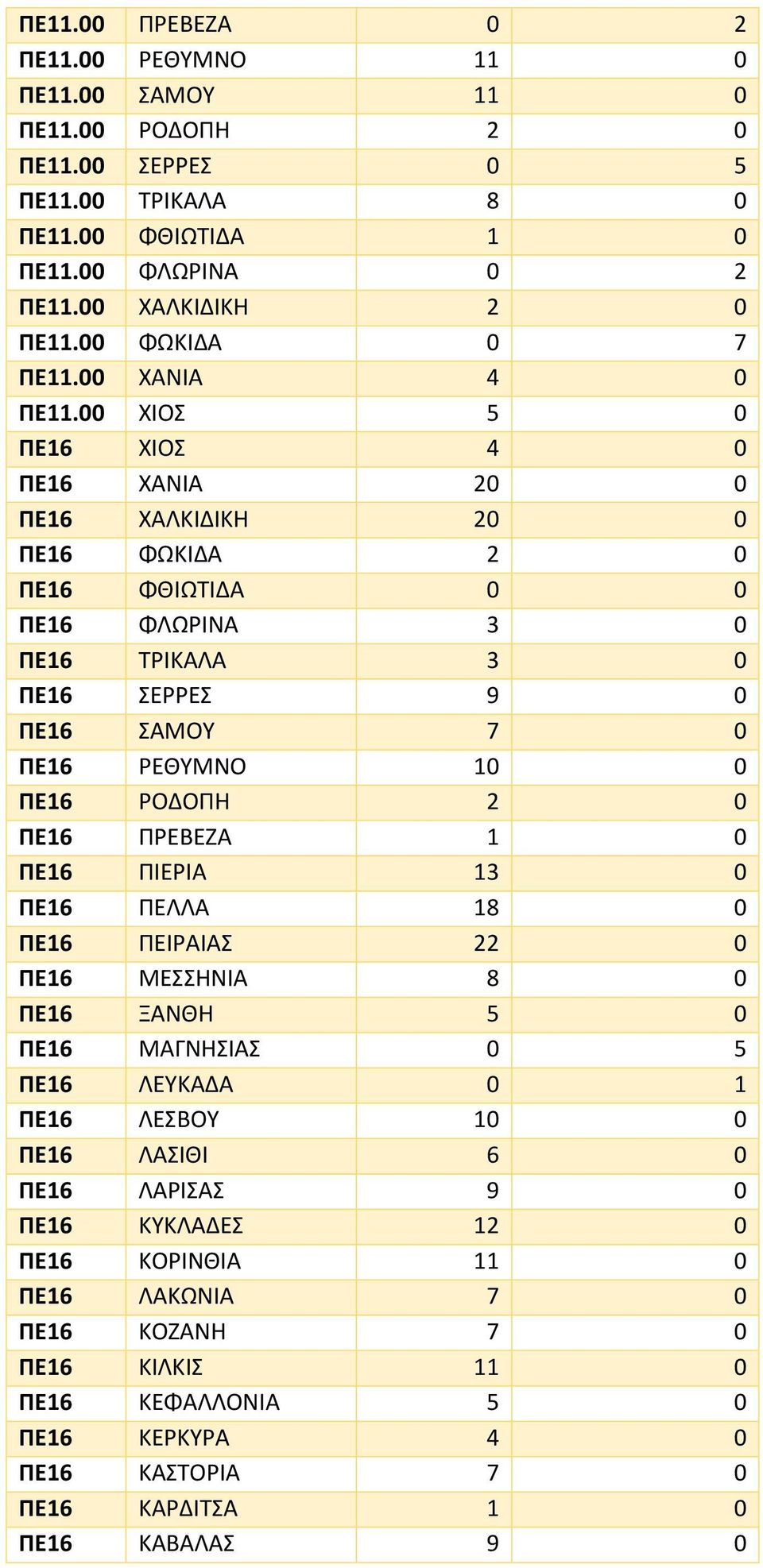 00 ΧΙΟΣ 5 0 ΠΕ16 ΧΙΟΣ 4 0 ΠΕ16 ΧΑΝΙΑ 20 0 ΠΕ16 ΧΑΛΚΙΔΙΚΗ 20 0 ΠΕ16 ΦΩΚΙΔΑ 2 0 ΠΕ16 ΦΘΙΩΤΙΔΑ 0 0 ΠΕ16 ΦΛΩΡΙΝΑ 3 0 ΠΕ16 ΤΡΙΚΑΛΑ 3 0 ΠΕ16 ΣΕΡΡΕΣ 9 0 ΠΕ16 ΣΑΜΟΥ 7 0 ΠΕ16 ΡΕΘΥΜΝΟ 10 0 ΠΕ16 ΡΟΔΟΠΗ 2 0