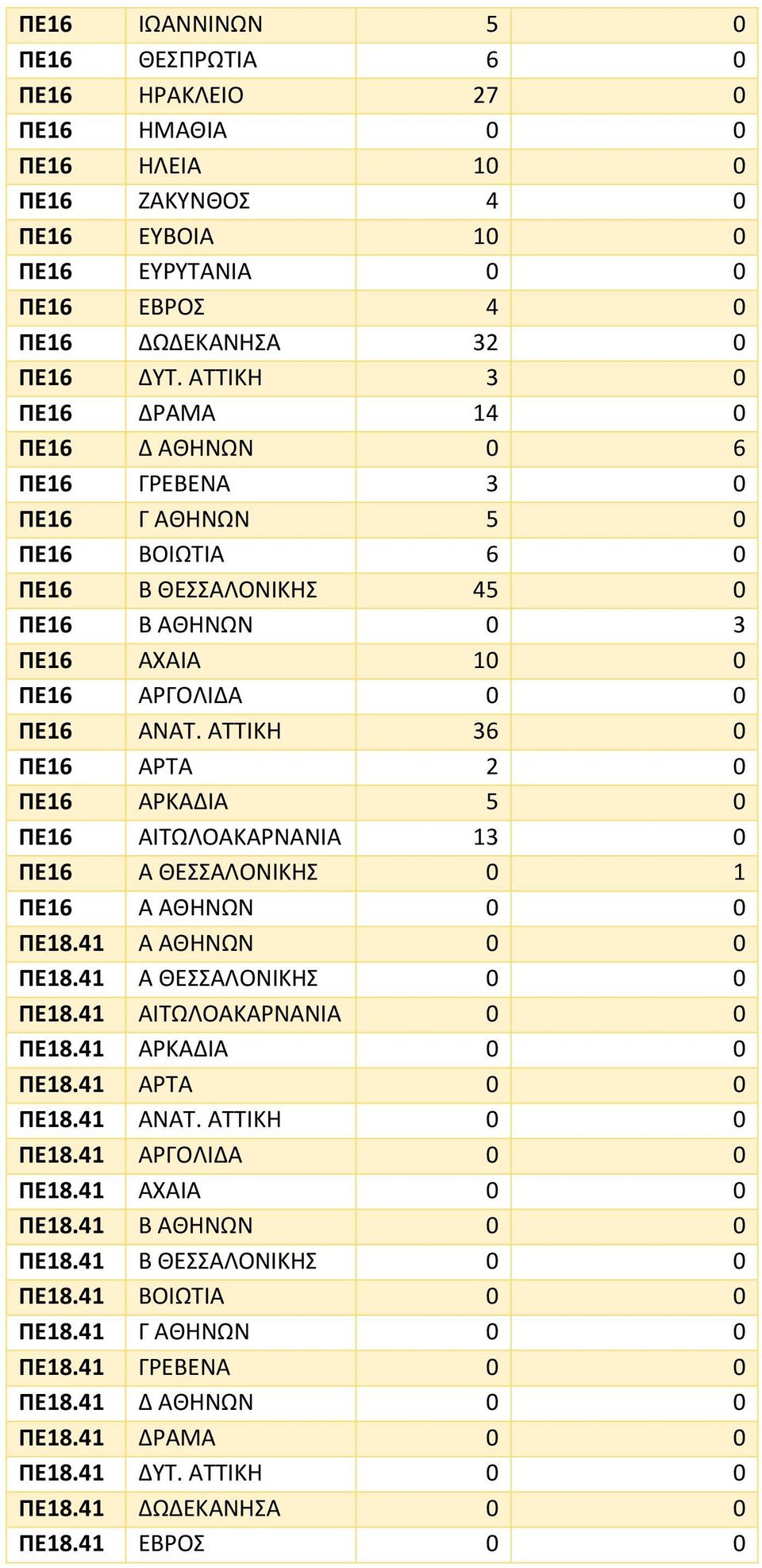 ΑΤΤΙΚΗ 36 0 ΠΕ16 ΑΡΤΑ 2 0 ΠΕ16 ΑΡΚΑΔΙΑ 5 0 ΠΕ16 ΑΙΤΩΛΟΑΚΑΡΝΑΝΙΑ 13 0 ΠΕ16 Α ΘΕΣΣΑΛΟΝΙΚΗΣ 0 1 ΠΕ16 Α ΑΘΗΝΩΝ 0 0 ΠΕ18.41 Α ΑΘΗΝΩΝ 0 0 ΠΕ18.41 Α ΘΕΣΣΑΛΟΝΙΚΗΣ 0 0 ΠΕ18.41 ΑΙΤΩΛΟΑΚΑΡΝΑΝΙΑ 0 0 ΠΕ18.