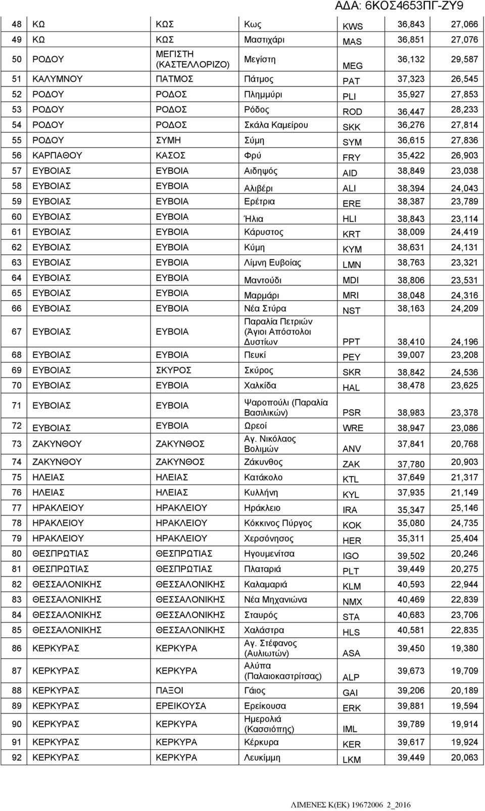 Αιδηψός AID 38,849 23,038 58 ΕΥΒΟΙΑΣ ΕΥΒΟΙΑ Αλιβέρι ALI 38,394 24,043 59 ΕΥΒΟΙΑΣ ΕΥΒΟΙΑ Ερέτρια ERE 38,387 23,789 60 ΕΥΒΟΙΑΣ ΕΥΒΟΙΑ Ήλια HLI 38,843 23,114 61 ΕΥΒΟΙΑΣ ΕΥΒΟΙΑ Κάρυστος KRT 38,009 24,419