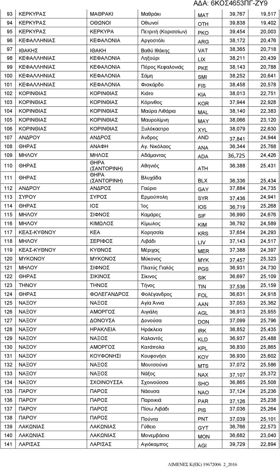 38,252 20,641 101 ΚΕΦΑΛΛΗΝΙΑΣ ΚΕΦΑΛΟΝΙΑ Φισκάρδο FIS 38,458 20,578 102 ΚΟΡΙΝΘΙΑΣ ΚΟΡΙΝΘΙΑΣ Κιάτο KIA 38,013 22,751 103 ΚΟΡΙΝΘΙΑΣ ΚΟΡΙΝΘΙΑΣ Κόρινθος KOR 37,944 22,928 104 ΚΟΡΙΝΘΙΑΣ ΚΟΡΙΝΘΙΑΣ Μαύρα