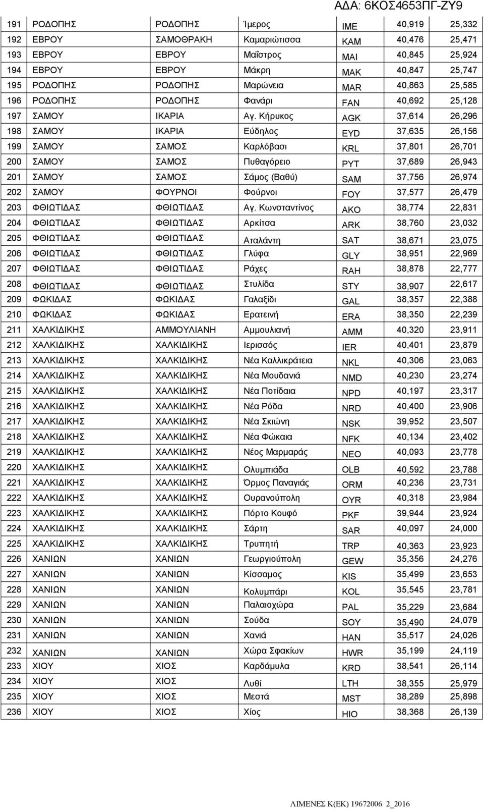Κήρυκος AGK 37,614 26,296 198 ΣΑΜΟΥ ΙΚΑΡΙΑ Εύδηλος EYD 37,635 26,156 199 ΣΑΜΟΥ ΣΑΜΟΣ Καρλόβασι KRL 37,801 26,701 200 ΣΑΜΟΥ ΣΑΜΟΣ Πυθαγόρειο PYT 37,689 26,943 201 ΣΑΜΟΥ ΣΑΜΟΣ Σάμος (Βαθύ) SAM 37,756