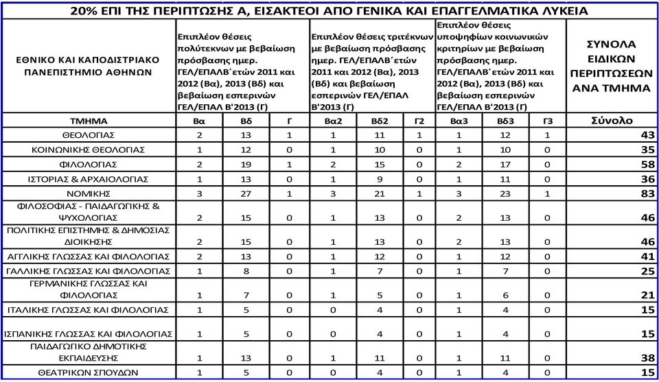ΓΕΛ/ΕΠΑΛΒ ετών 2011 και 2012 (Βα), 2013 (Βδ) και βεβαίωση εσπερινών ΓΕΛ/ΕΠΑΛ Β'2013 (Γ) Επιπλέον θέσεις υποψηφίων κοινωνικών κριτηρίων με βεβαίωση πρόσβασης ημερ.