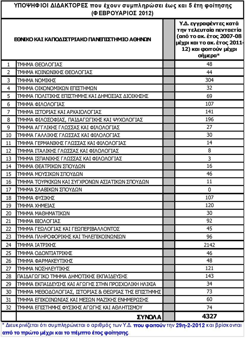 έτος 2011-12) και φοιτούν μέχρι σήμερα* 1 ΤΜΗΜΑ ΘΕΟΛΟΓΙΑΣ 48 2 ΤΜΗΜΑ ΚΟΙΝΩΝΙΚΗΣ ΘΕΟΛΟΓΙΑΣ 44 3 ΤΜΗΜΑ ΝΟΜΙΚΗΣ 304 4 ΤΜΗΜΑ ΟΙΚΟΝΟΜΙΚΩΝ ΕΠΙΣΤΗΜΩΝ 32 5 ΤΜΗΜΑ ΠΟΛΙΤΙΚΗΣ ΕΠΙΣΤΗΜΗΣ ΚΑΙ ΔΗΜΟΣΙΑΣ ΔΙΟΙΚΗΣΗΣ 69