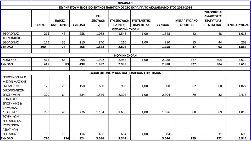 618 ΚΟΙΝΩΝΙΚΗΣ ΘΕΟΛΟΓΙΑΣ 175 35 210 840 210 1,00 210 15 44 269 ΣΥΝΟΛΟ 390 78 468 1.872 2.808 1.758 37 92 1.887 ΝΟΜΙΚΗ ΣΧΟΛΗ ΝΟΜΙΚΗΣ 415 83 498 1.992 2.988 1,00 2.988 327 304 3.619 ΣΥΝΟΛΟ 415 83 498 1.