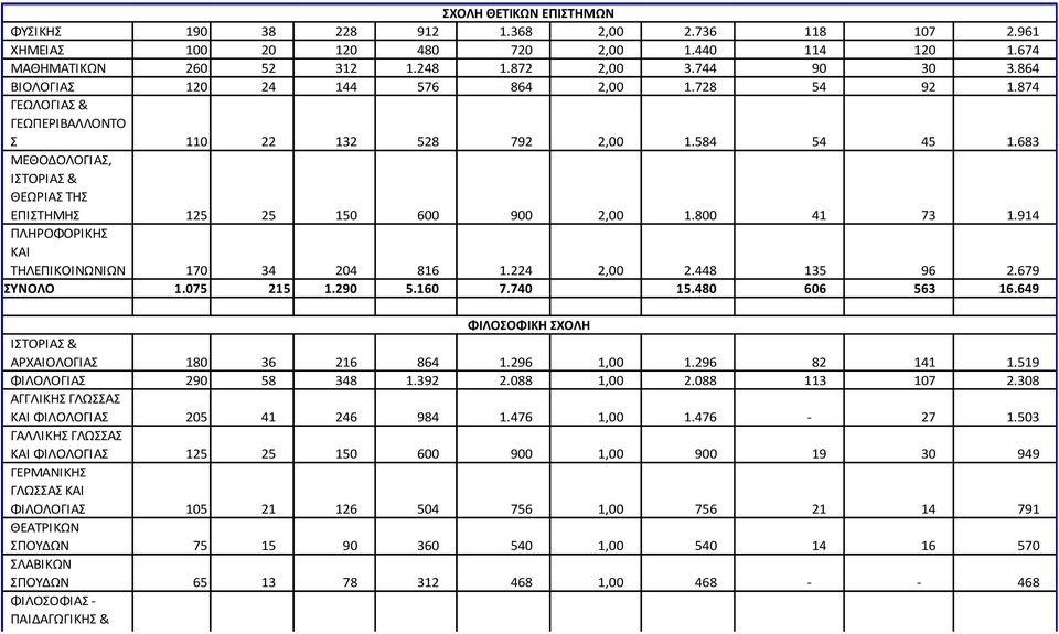 683 ΜΕΘΟΔΟΛΟΓΙΑΣ, ΙΣΤΟΡΙΑΣ & ΘΕΩΡΙΑΣ ΤΗΣ ΕΠΙΣΤΗΜΗΣ 125 25 150 600 900 2,00 1.800 41 73 1.914 ΠΛΗΡΟΦΟΡΙΚΗΣ ΚΑΙ ΤΗΛΕΠΙΚΟΙΝΩΝΙΩΝ 170 34 204 816 1.224 2,00 2.448 135 96 2.679 ΣΥΝΟΛΟ 1.075 215 1.290 5.