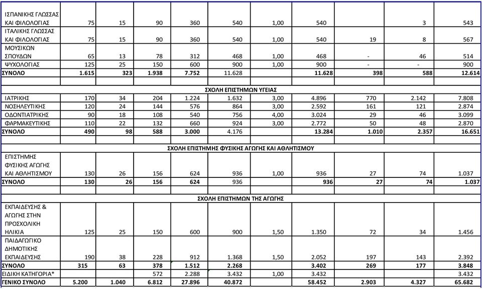 808 ΝΟΣΗΛΕΥΤΙΚΗΣ 120 24 144 576 864 3,00 2.592 161 121 2.874 ΟΔΟΝΤΙΑΤΡΙΚΗΣ 90 18 108 540 756 4,00 3.024 29 46 3.099 ΦΑΡΜΑΚΕΥΤΙΚΗΣ 110 22 132 660 924 3,00 2.772 50 48 2.870 ΣΥΝΟΛΟ 490 98 588 3.000 4.