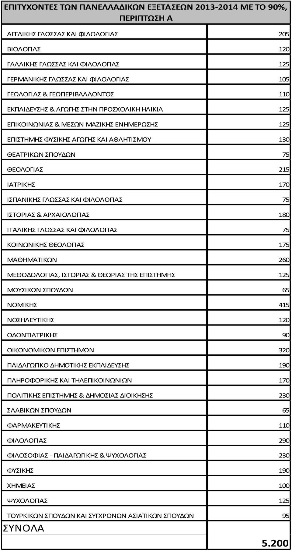 215 ΙΑΤΡΙΚΗΣ 170 ΙΣΠΑΝΙΚΗΣ ΓΛΩΣΣΑΣ ΚΑΙ ΦΙΛΟΛΟΓΙΑΣ 75 ΙΣΤΟΡΙΑΣ & ΑΡΧΑΙΟΛΟΓΙΑΣ 180 ΙΤΑΛΙΚΗΣ ΓΛΩΣΣΑΣ ΚΑΙ ΦΙΛΟΛΟΓΙΑΣ 75 ΚΟΙΝΩΝΙΚΗΣ ΘΕΟΛΟΓΙΑΣ 175 ΜΑΘΗΜΑΤΙΚΩΝ 260 ΜΕΘΟΔΟΛΟΓΙΑΣ, ΙΣΤΟΡΙΑΣ & ΘΕΩΡΙΑΣ ΤΗΣ