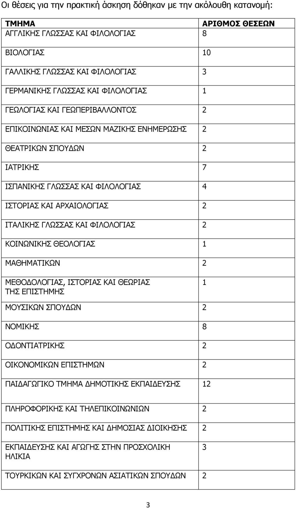 ΑΡΧΑΙΟΛΟΓΙΑΣ 2 ΙΤΑΛΙΚΗΣ ΓΛΩΣΣΑΣ ΚΑΙ ΦΙΛΟΛΟΓΙΑΣ 2 ΚΟΙΝΩΝΙΚΗΣ ΘΕΟΛΟΓΙΑΣ 1 ΜΑΘΗΜΑΤΙΚΩΝ 2 ΜΕΘΟΔΟΛΟΓΙΑΣ, ΙΣΤΟΡΙΑΣ ΚΑΙ ΘΕΩΡΙΑΣ ΤΗΣ ΕΠΙΣΤΗΜΗΣ 1 ΜΟΥΣΙΚΩΝ ΣΠΟΥΔΩΝ 2 ΝΟΜΙΚΗΣ 8 ΟΔΟΝΤΙΑΤΡΙΚΗΣ 2