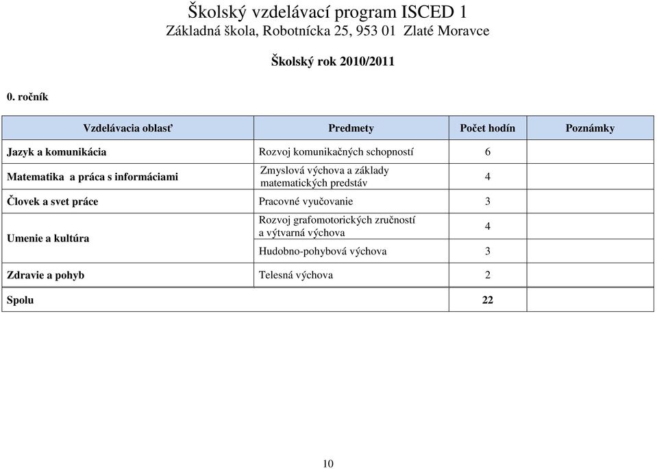 schopností 6 Matematika a práca s informáciami Zmyslová výchova a základy matematických predstáv