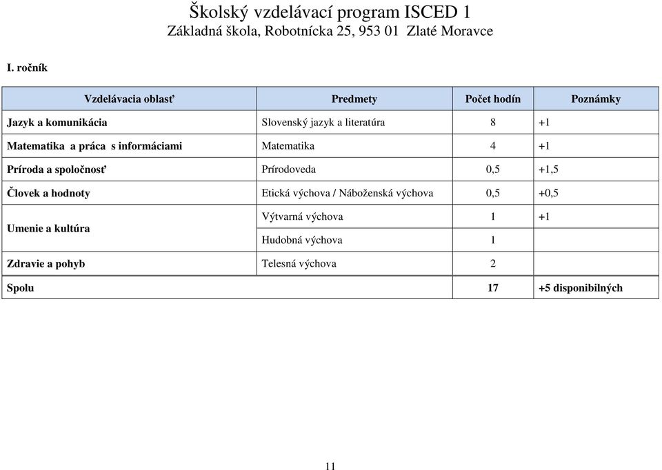 Prírodoveda 0,5 +1,5 Človek a hodnoty Etická výchova / Náboženská výchova 0,5 +0,5 Umenie a