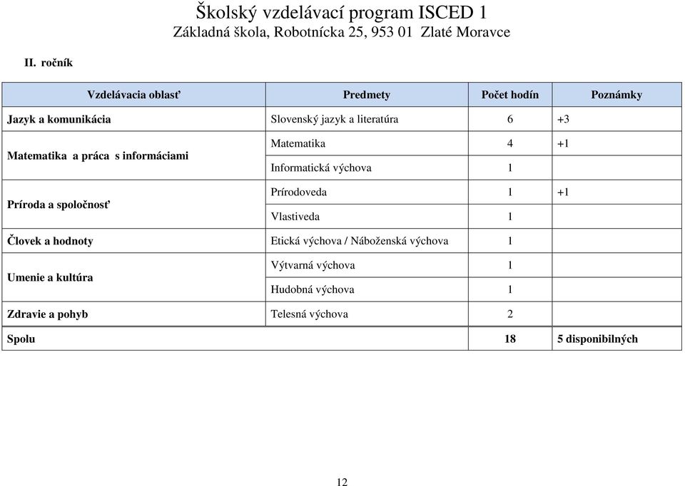 výchova 1 Prírodoveda 1 +1 Vlastiveda 1 Človek a hodnoty Etická výchova / Náboženská výchova 1 Umenie