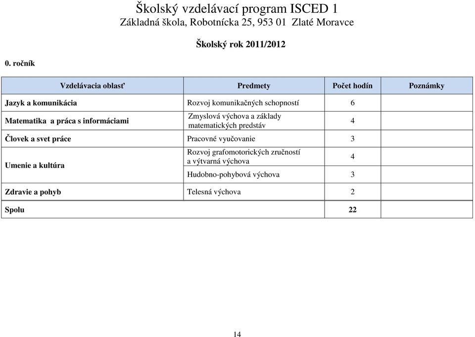 schopností 6 Matematika a práca s informáciami Zmyslová výchova a základy matematických predstáv