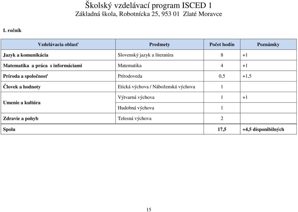 Prírodoveda 0,5 +1,5 Človek a hodnoty Etická výchova / Náboženská výchova 1 Umenie a kultúra