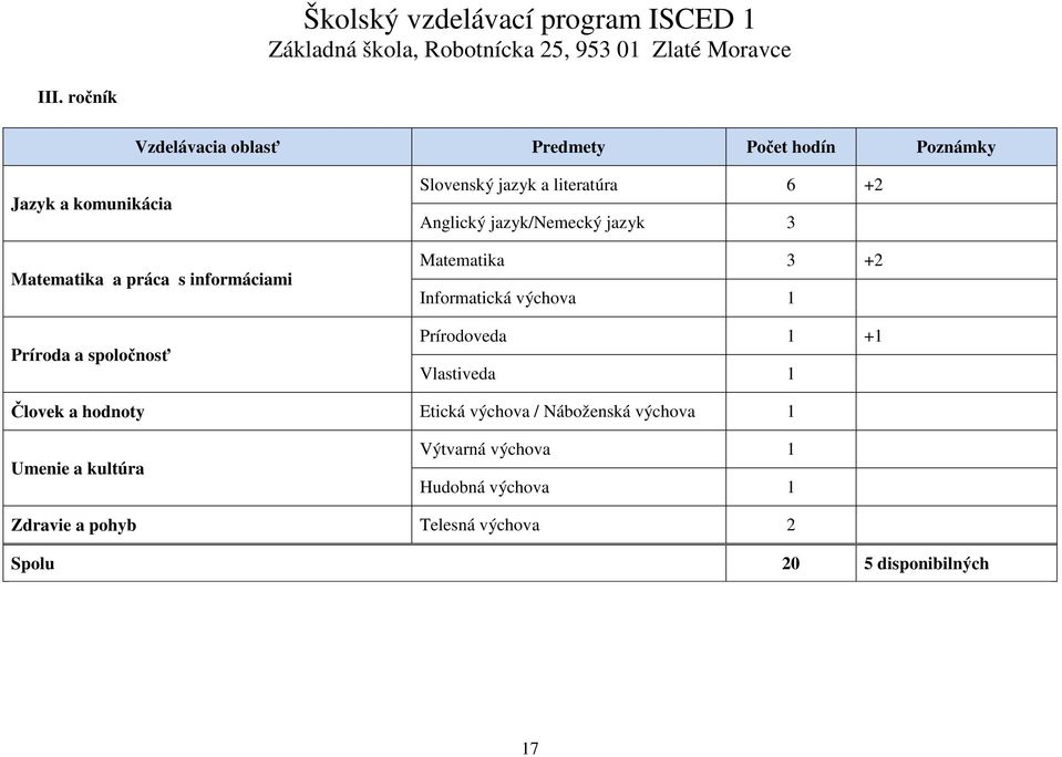 3 +2 Informatická výchova 1 Prírodoveda 1 +1 Vlastiveda 1 Človek a hodnoty Etická výchova / Náboženská výchova