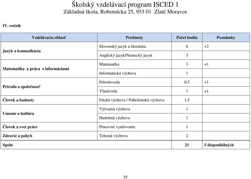 Prírodoveda 0,5 +1 Vlastiveda 1 +1 Človek a hodnoty Etická výchova / Náboženská výchova 1,5 Umenie a kultúra Výtvarná