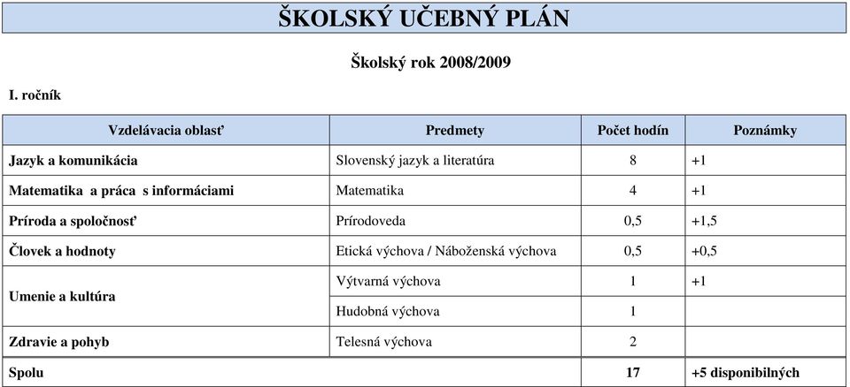 +1 Matematika a práca s informáciami Matematika 4 +1 Príroda a spoločnosť Prírodoveda 0,5 +1,5 Človek a