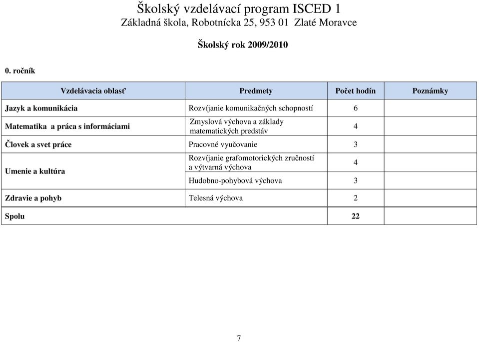 schopností 6 Matematika a práca s informáciami Zmyslová výchova a základy matematických predstáv Človek