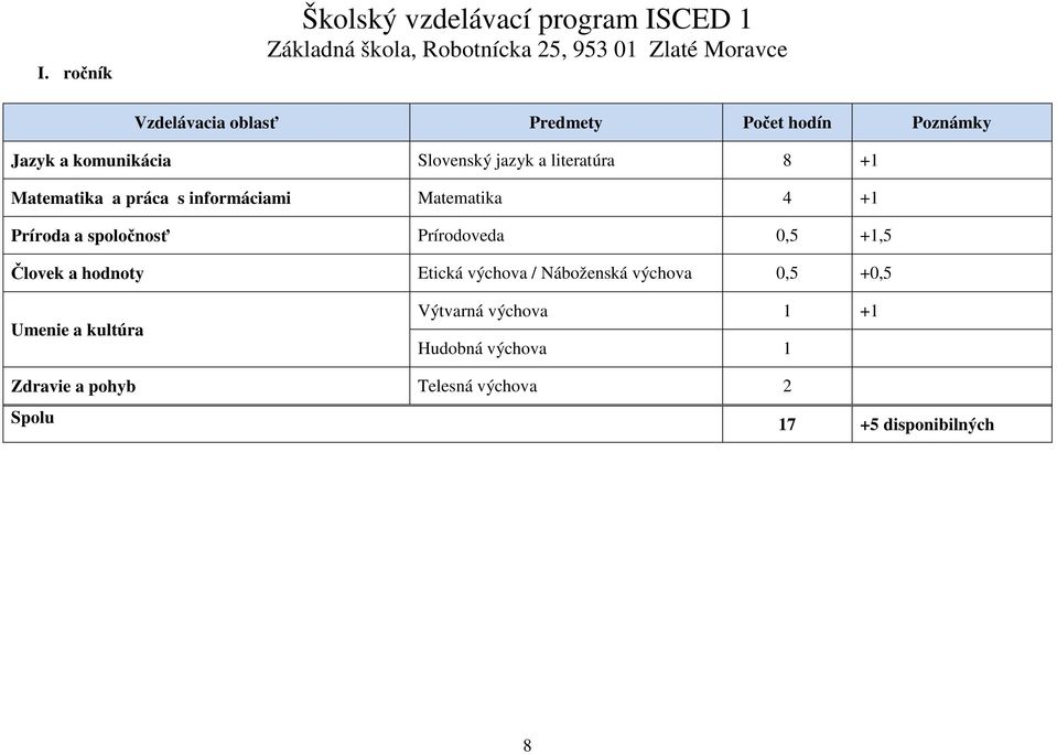 spoločnosť Prírodoveda 0,5 +1,5 Človek a hodnoty Etická výchova / Náboženská výchova 0,5 +0,5 Umenie a