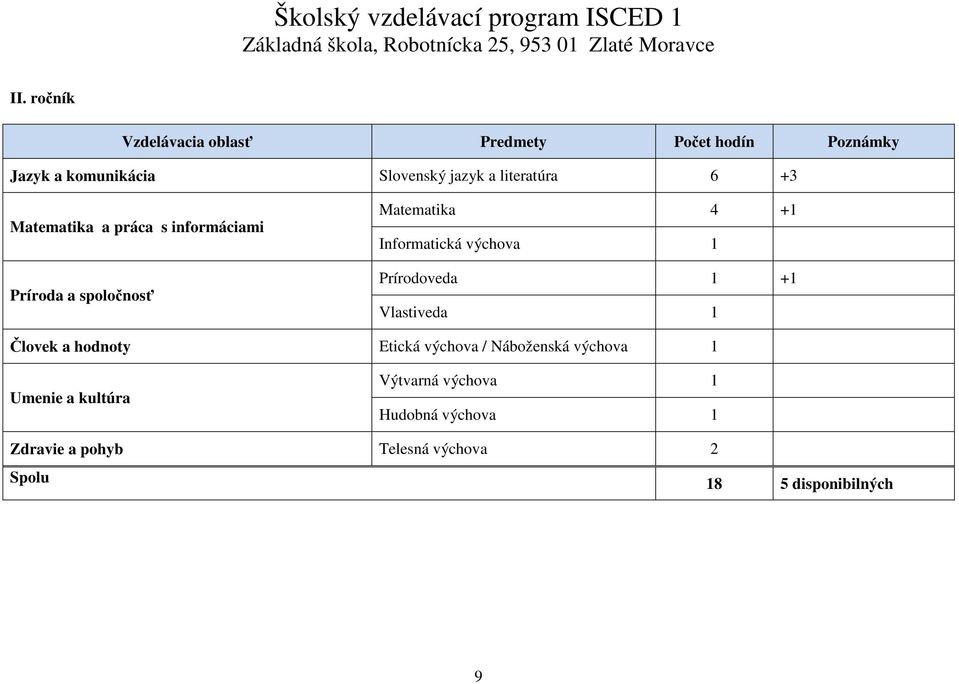 výchova 1 Prírodoveda 1 +1 Vlastiveda 1 Človek a hodnoty Etická výchova / Náboženská výchova 1 Umenie