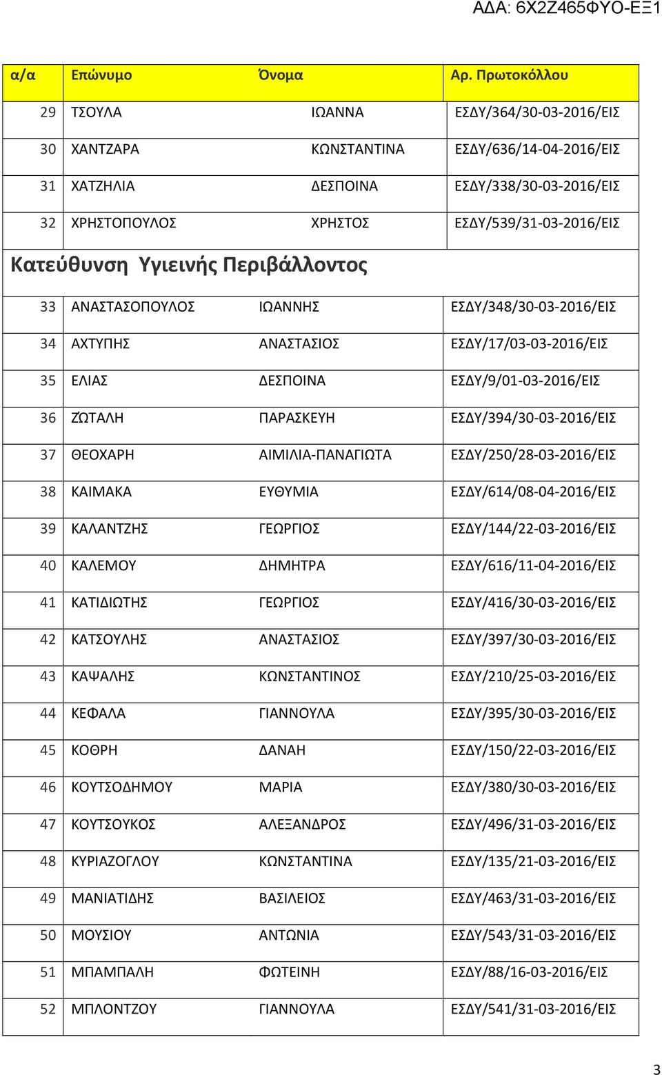 ΘΕΟΧΑΡΗ ΑΙΜΙΛΙΑ ΠΑΝΑΓΙΩΤΑ ΕΣΔΥ/250/28 03 2016/ΕΙΣ 38 ΚΑΙΜΑΚΑ ΕΥΘΥΜΙΑ ΕΣΔΥ/614/08 04 2016/ΕΙΣ 39 ΚΑΛΑΝΤΖΗΣ ΓΕΩΡΓΙΟΣ ΕΣΔΥ/144/22 03 2016/ΕΙΣ 40 ΚΑΛΕΜΟΥ ΔΗΜΗΤΡΑ ΕΣΔΥ/616/11 04 2016/ΕΙΣ 41 ΚΑΤΙΔΙΩΤΗΣ