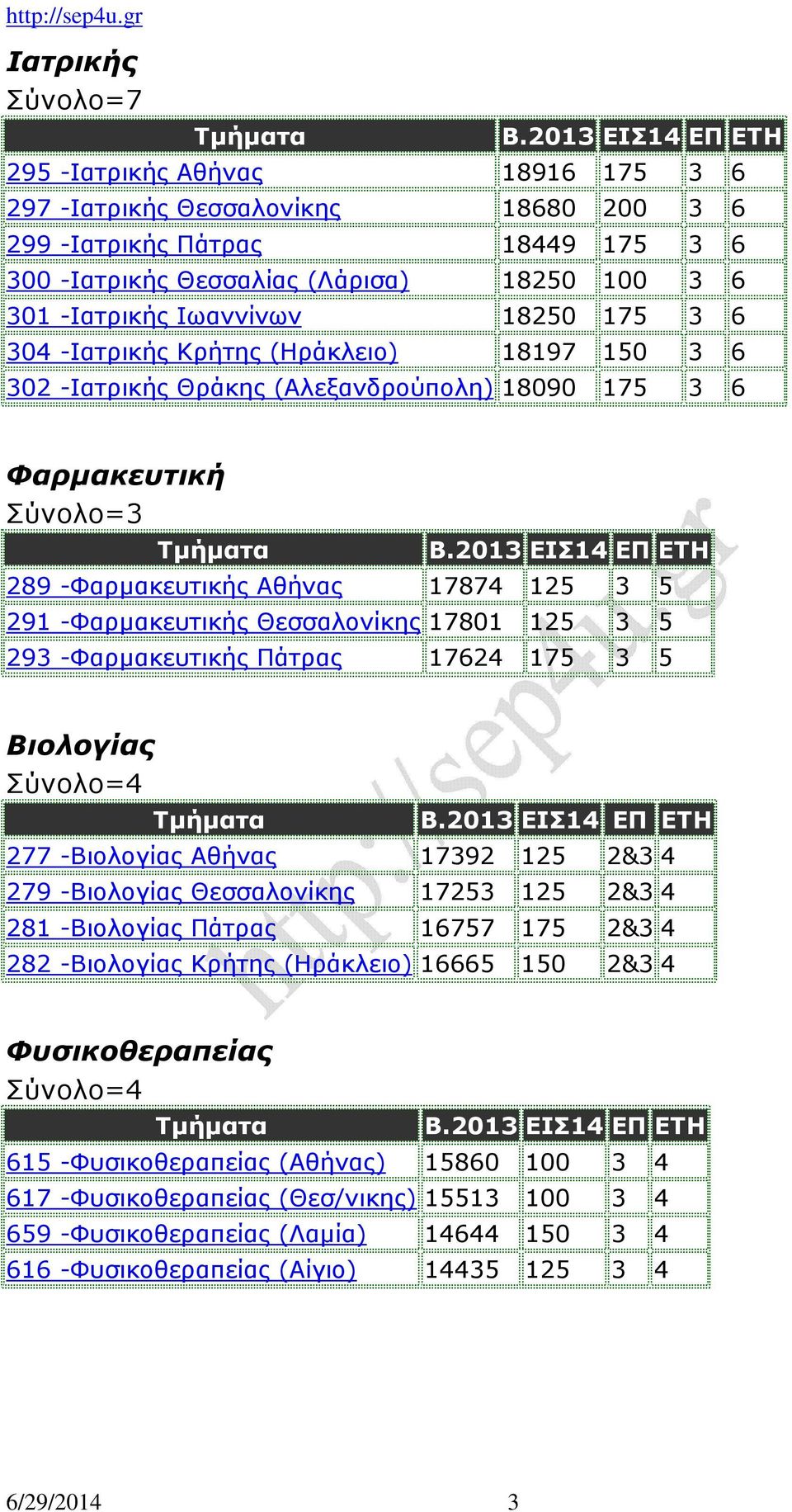 17801 125 3 5 293 -Φαρμακευτικής Πάτρας 17624 175 3 5 Βιολογίας Σύνολο=4 277 -Βιολογίας Αθήνας 17392 125 2&3 4 279 -Βιολογίας Θεσσαλονίκης 17253 125 2&3 4 281 -Βιολογίας Πάτρας 16757 175 2&3 4 282