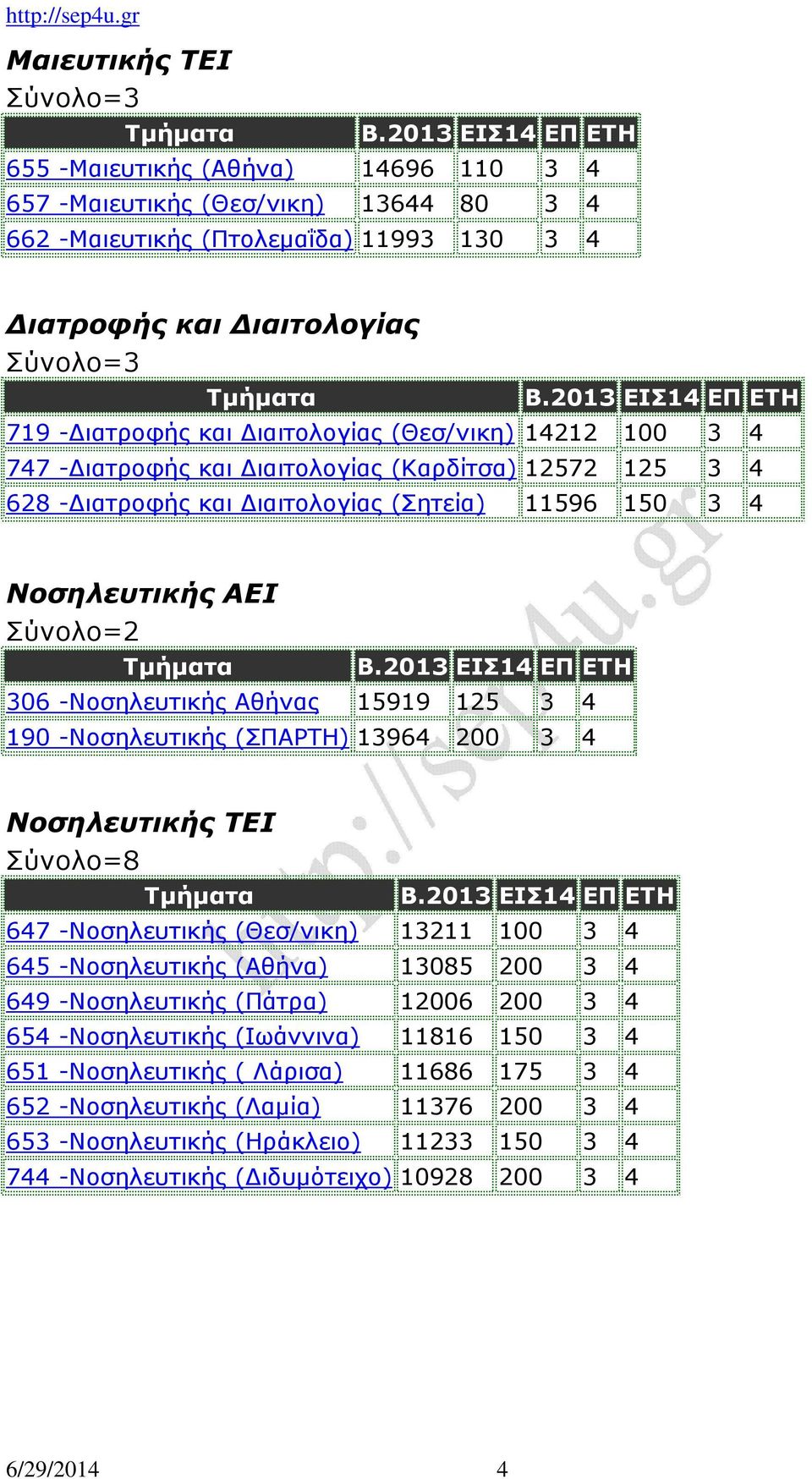 4 190 -Νοσηλευτικής (ΣΠΑΡΤΗ) 13964 200 3 4 Νοσηλευτικής ΤEI Σύνολο=8 647 -Νοσηλευτικής (Θεσ/νικη) 13211 100 3 4 645 -Νοσηλευτικής (Αθήνα) 13085 200 3 4 649 -Νοσηλευτικής (Πάτρα) 12006 200 3 4 654