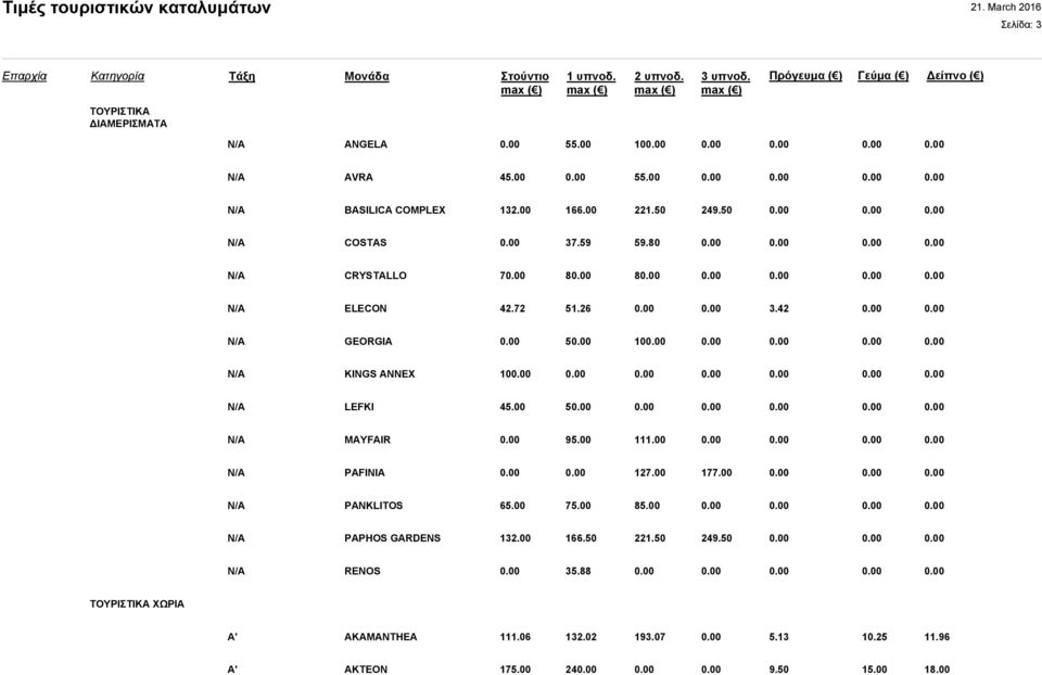 00 0.00 0.00 0.00 0.00 0.00 0.00 N/A LEFKI 45.00 50.00 0.00 0.00 0.00 0.00 0.00 N/A MAYFAIR 0.00 95.00 111.00 0.00 0.00 0.00 0.00 N/A PAFINIA 0.00 0.00 127.00 177.00 0.00 0.00 0.00 N/A PANKLITOS 65.