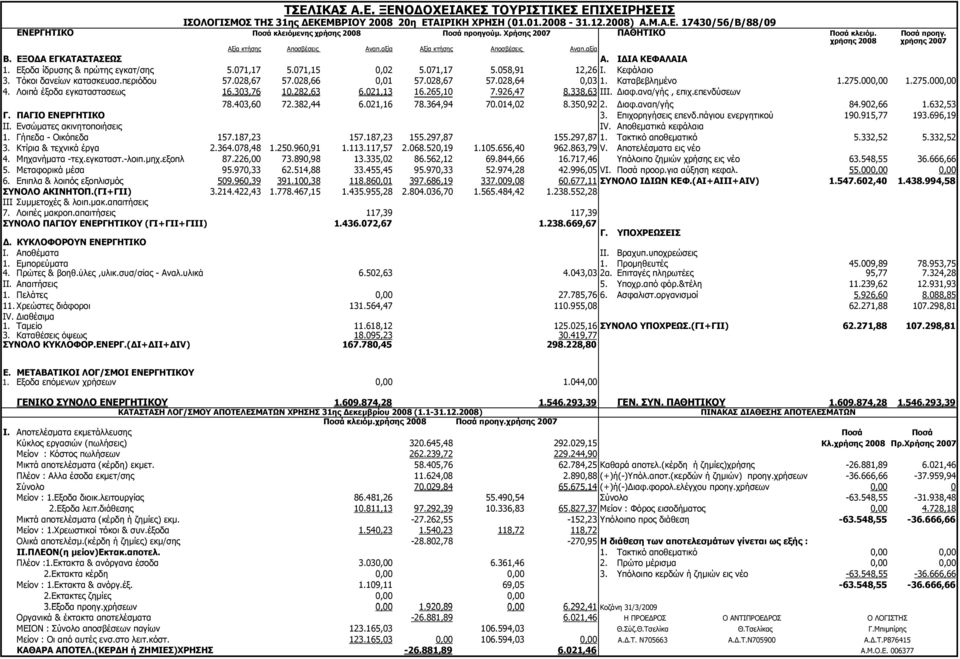 275.000,00 1.275.000,00 4. Λοιπά έξοδα εγκαταστασεως 16.303,76 10.282,63 6.021,13 16.265,10 7.926,47 8.338,63 ΙΙΙ. ιαφ.ανα/γής, επιχ.επενδύσεων 78.403,60 72.382,44 6.021,16 78.364,94 70.014,02 8.