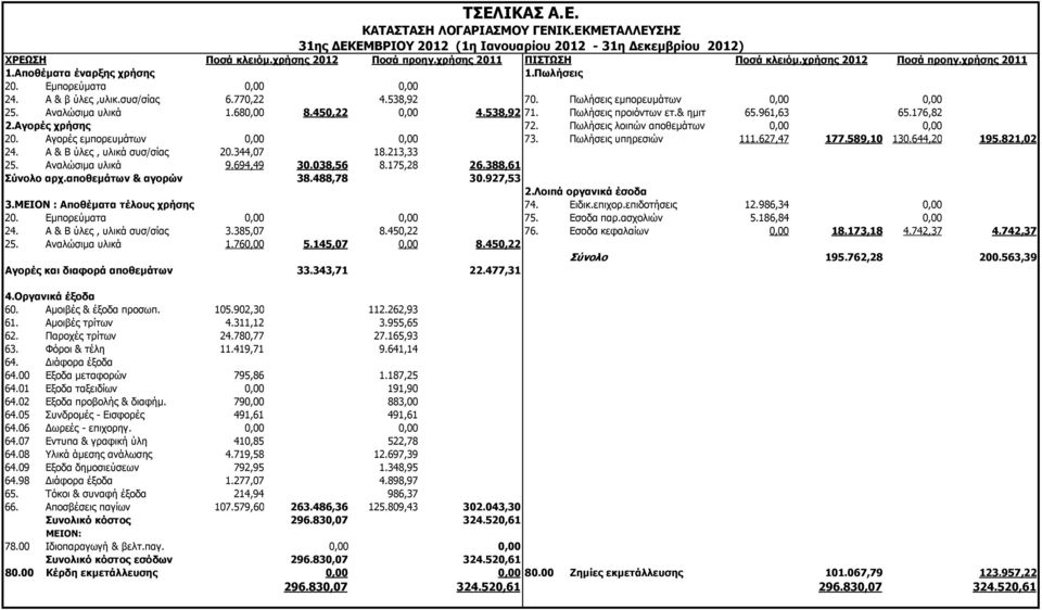 Αναλώσιµα υλικά 1.680,00 8.450,22 0,00 4.538,92 71. Πωλήσεις προιόντων ετ.& ηµιτ 65.961,63 65.176,82 2.Αγορές χρήσης 72. Πωλήσεις λοιπών αποθεµάτων 0,00 0,00 20. Αγορές εµπορευµάτων 0,00 0,00 73.
