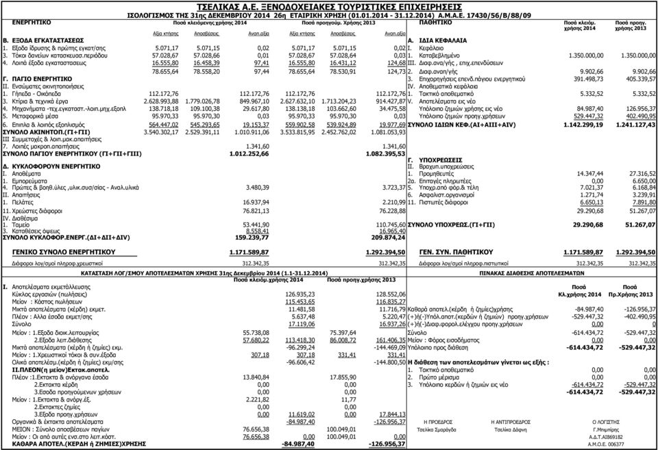 350.000,00 1.350.000,00 4. Λοιπά έξοδα εγκαταστασεως 16.555,80 16.458,39 97,41 16.555,80 16.431,12 124,68 ΙΙΙ. ιαφ.ανα/γής, επιχ.επενδύσεων 78.655,64 78.558,20 97,44 78.655,64 78.530,91 124,73 2. ιαφ.αναπ/γής 9.