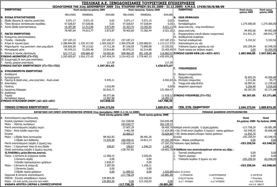 275.000,00 1.275.000,00 4. Λοιπά έξοδα εγκαταστασεως 16.387,80 12.513,96 3.873,84 16.303,76 10.282,65 6.021,11 ΙΙΙ. ιαφ.ανα/γής, επιχ.επενδύσεων 78.487,64 74.613,77 3.873,87 78.403,60 72.382,44 6.