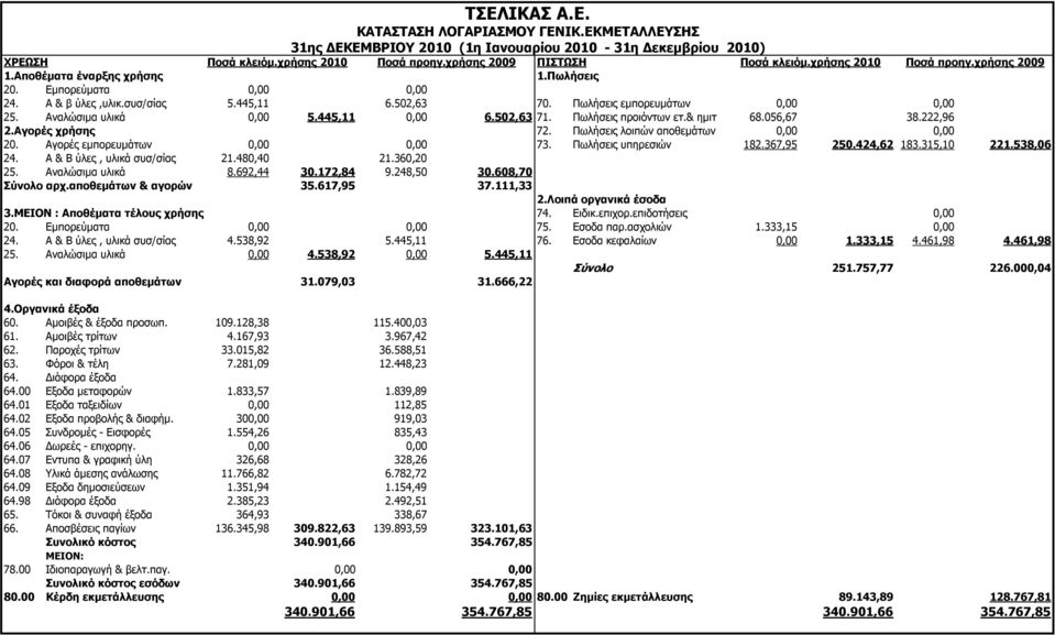 Αναλώσιµα υλικά 0,00 5.445,11 0,00 6.502,63 71. Πωλήσεις προιόντων ετ.& ηµιτ 68.056,67 38.222,96 2.Αγορές χρήσης 72. Πωλήσεις λοιπών αποθεµάτων 0,00 0,00 20. Αγορές εµπορευµάτων 0,00 0,00 73.