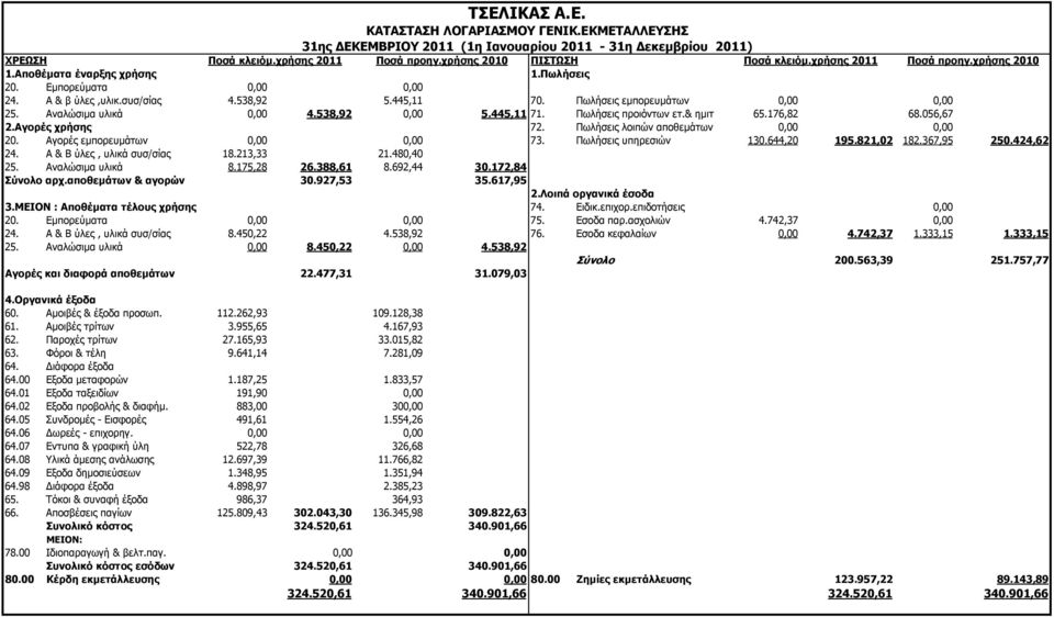 Αναλώσιµα υλικά 0,00 4.538,92 0,00 5.445,11 71. Πωλήσεις προιόντων ετ.& ηµιτ 65.176,82 68.056,67 2.Αγορές χρήσης 72. Πωλήσεις λοιπών αποθεµάτων 0,00 0,00 20. Αγορές εµπορευµάτων 0,00 0,00 73.