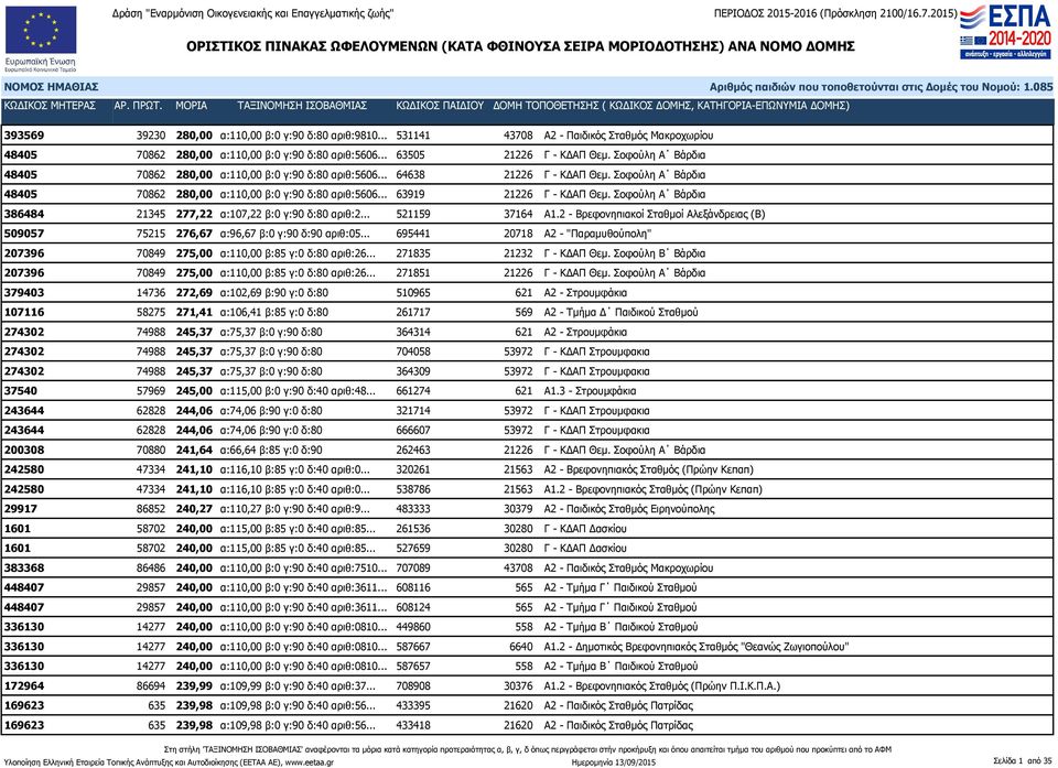 Σοφούλη Α Βάρδια 386484 21345 277,22 α:107,22 β:0 γ:90 δ:80 αριθ:2... 521159 37164 Α1.2 - Βρεφονηπιακοί Σταθμοί Αλεξάνδρειας (Β) 509057 75215 276,67 α:96,67 β:0 γ:90 δ:90 αριθ:05.