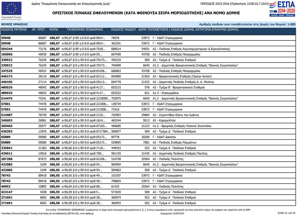 Ειρηνούπολης) 106906 48430 186,67 α:96,67 β:90 γ:0 δ:0 αριθ:55... 667409 43708 Α2 - Παιδικός Σταθμός Μακροχωρίου 339922 76245 186,67 α:96,67 β:0 γ:90 δ:0 αριθ:79173.