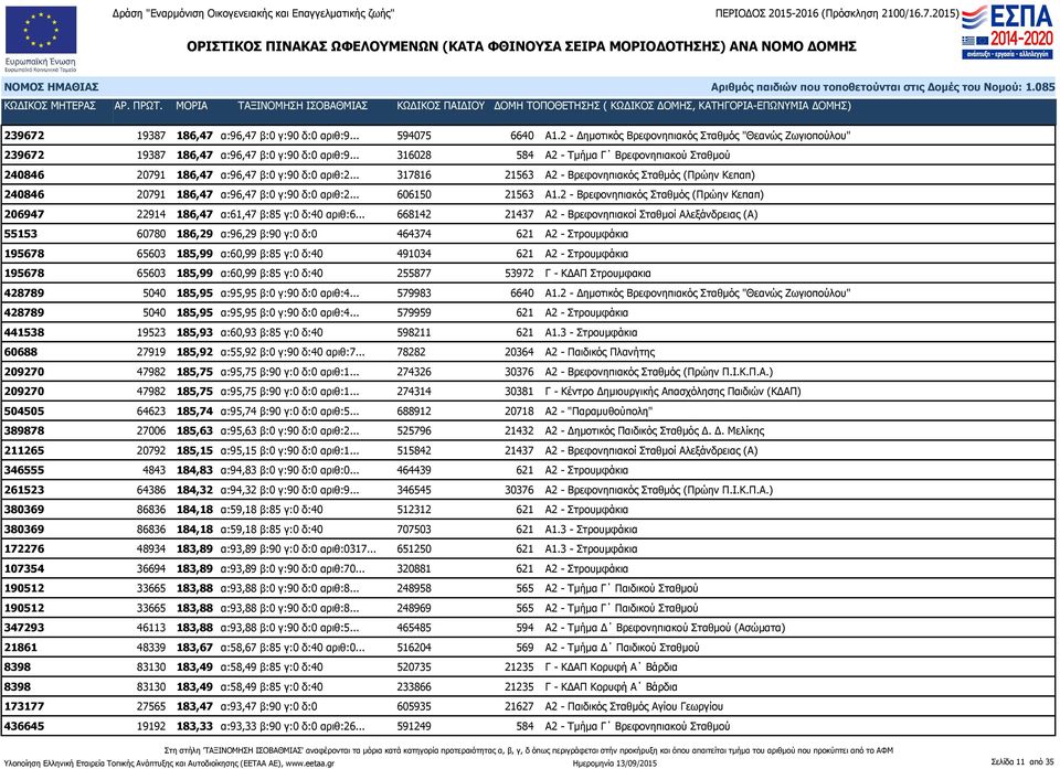 .. 606150 21563 Α1.2 - Βρεφονηπιακός Σταθμός (Πρώην Κεπαπ) 206947 22914 186,47 α:61,47 β:85 γ:0 δ:40 αριθ:6.