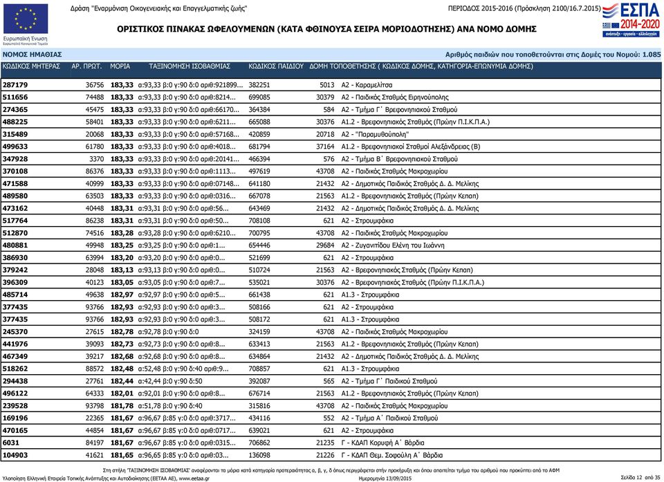 .. 364384 584 Α2 - Τμήμα Γ Βρεφονηπιακού Σταθμού 488225 58401 183,33 α:93,33 β:0 γ:90 δ:0 αριθ:6211... 665088 30376 Α1.2 - Βρεφονηπιακός Σταθμός (Πρώην Π.Ι.Κ.Π.Α.) 315489 20068 183,33 α:93,33 β:0 γ:90 δ:0 αριθ:57168.