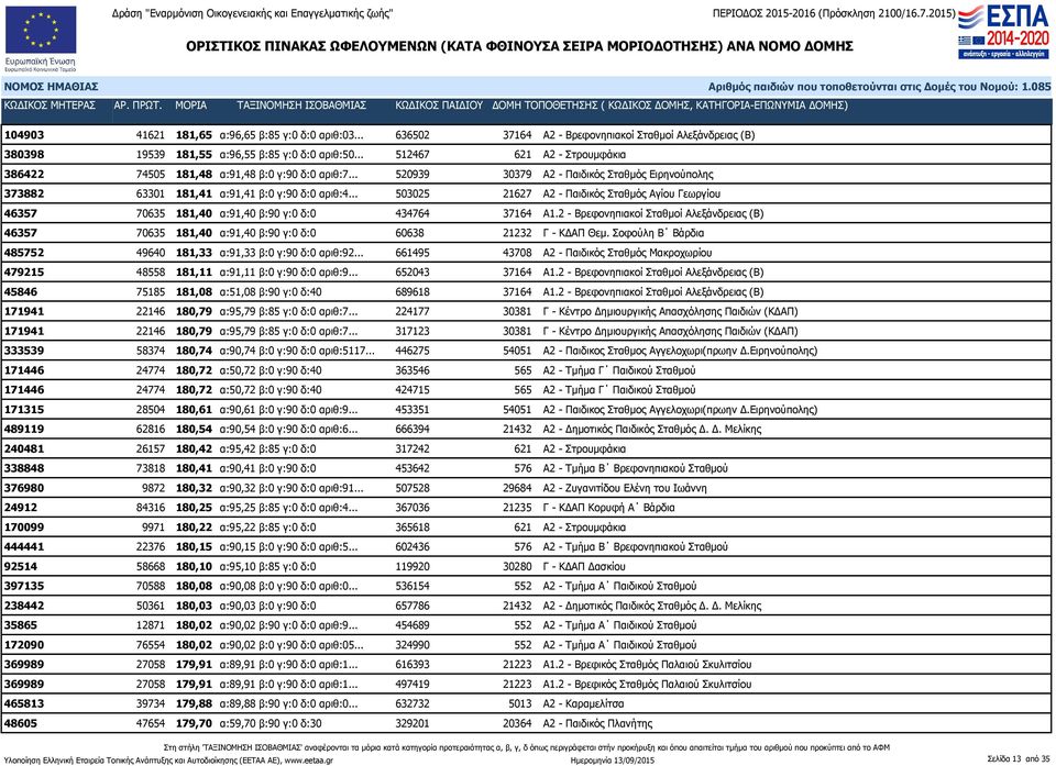 .. 503025 21627 Α2 - Παιδικός Σταθμός Αγίου Γεωργίου 46357 70635 181,40 α:91,40 β:90 γ:0 δ:0 434764 37164 Α1.