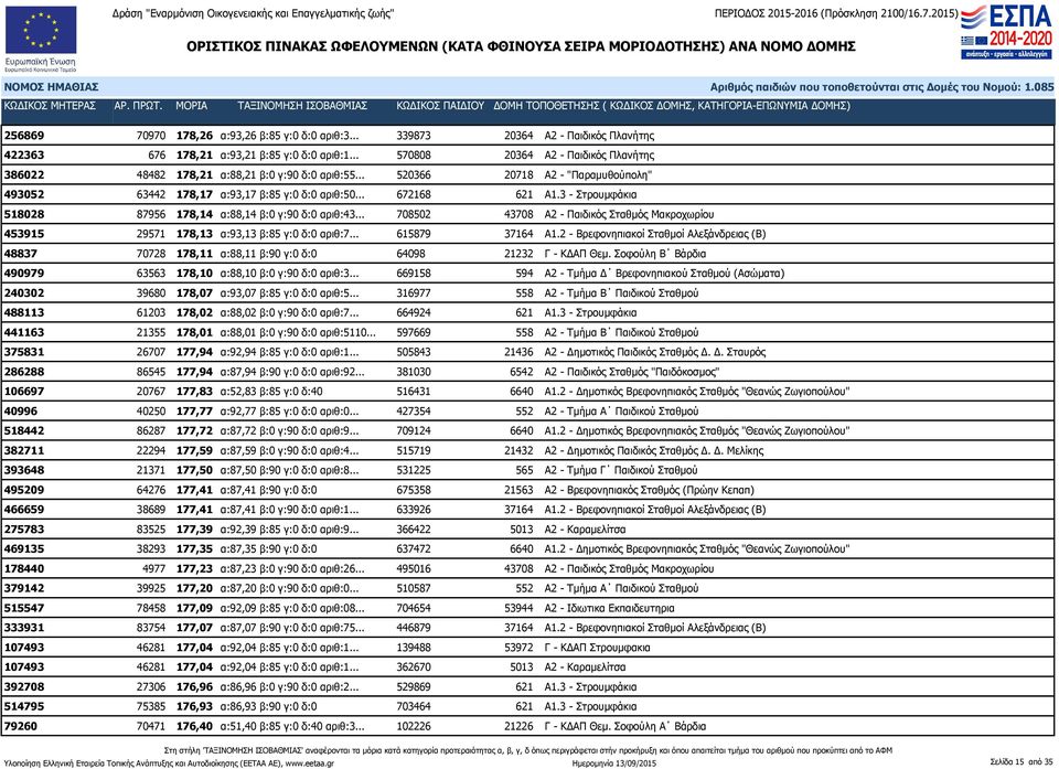 3 - Στρουμφάκια 518028 87956 178,14 α:88,14 β:0 γ:90 δ:0 αριθ:43... 708502 43708 Α2 - Παιδικός Σταθμός Μακροχωρίου 453915 29571 178,13 α:93,13 β:85 γ:0 δ:0 αριθ:7... 615879 37164 Α1.