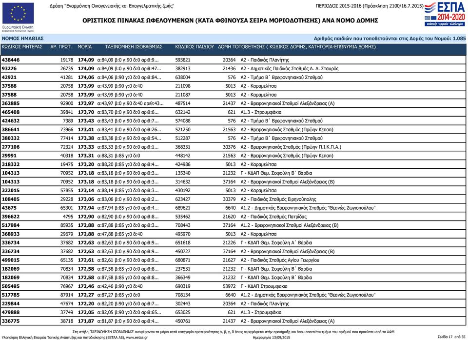 .. 638004 576 Α2 - Τμήμα Β Βρεφονηπιακού Σταθμού 37588 20758 173,99 α:43,99 β:90 γ:0 δ:40 211098 5013 Α2 - Καραμελίτσα 37588 20758 173,99 α:43,99 β:90 γ:0 δ:40 211087 5013 Α2 - Καραμελίτσα 362885