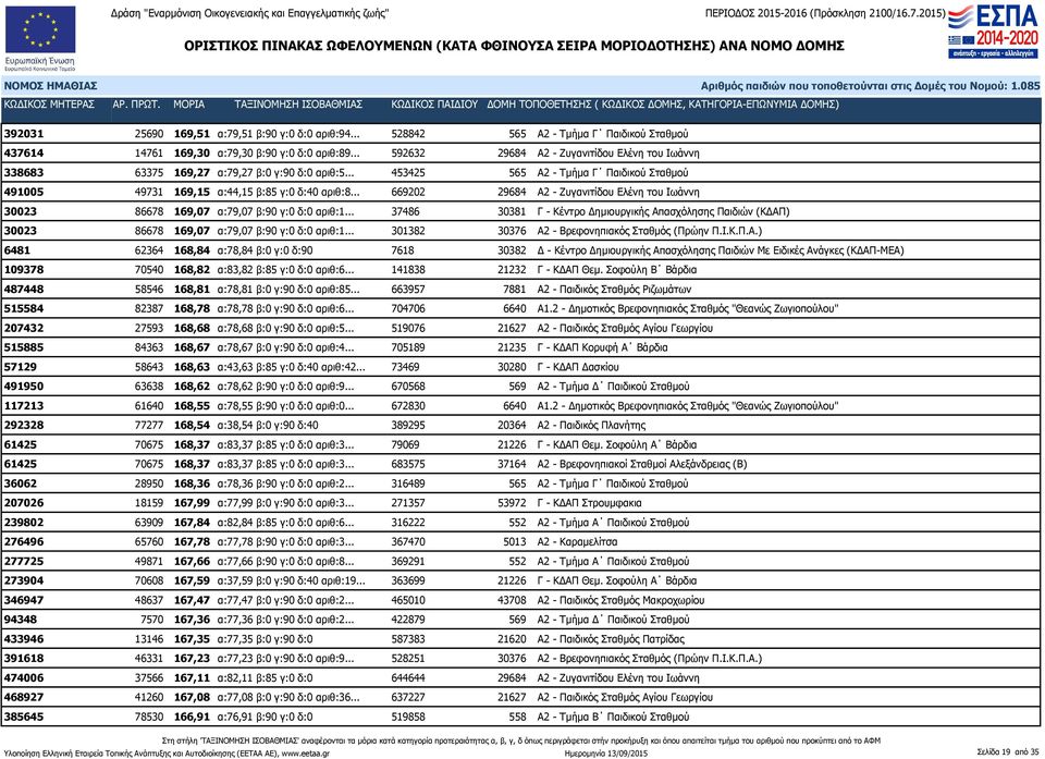 .. 669202 29684 Α2 - Ζυγανιτίδου Ελένη του Ιωάννη 30023 86678 169,07 α:79,07 β:90 γ:0 δ:0 αριθ:1.